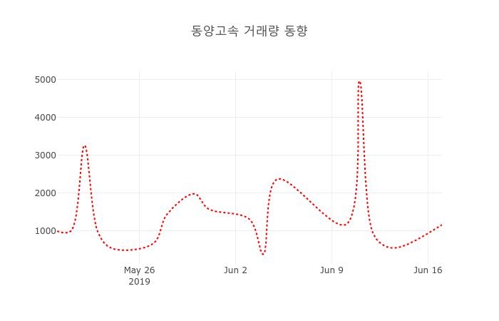 (주식시장)동양고속18일주가 전일대비 등락률 -0.38% 변화해