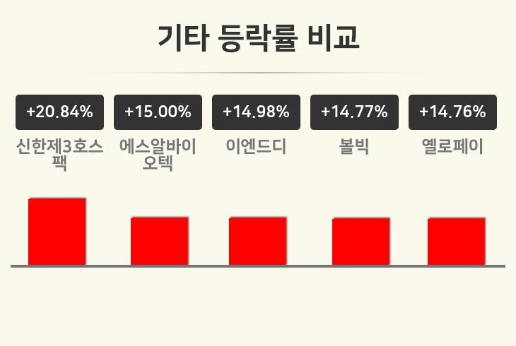 [기타업 오후 시황] 신한제3호스팩 +20.84%·에스알바이오텍 +15.00%·이엔드디 +14.98% 등