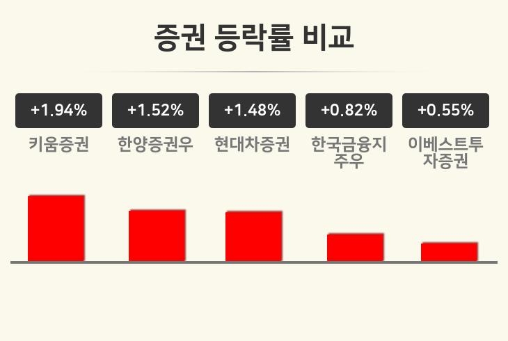 [증권업 오후 시황] 키움증권 +1.94%·한양증권우 +1.52%·현대차증권 +1.48% 등