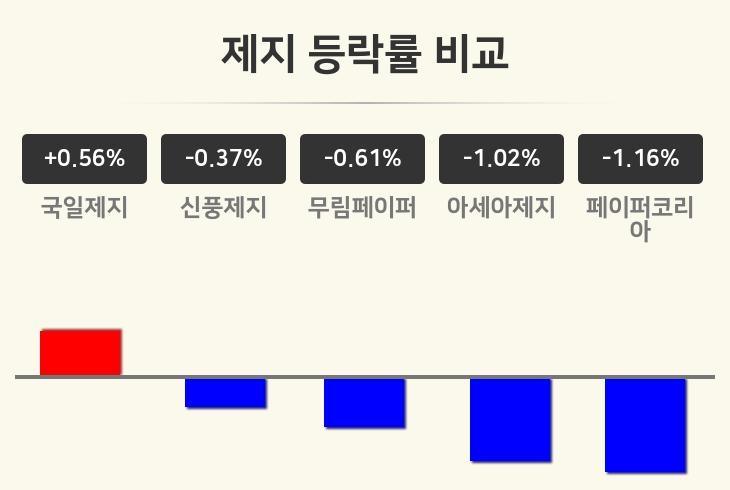 [제지업 마감 시황] 국일제지 +0.56%·신풍제지 -0.37%·무림페이퍼 -0.61% 등