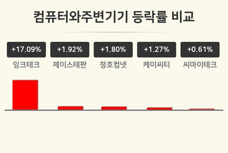 [컴퓨터와주변기기업 오후 시황] 잉크테크 +17.09%·제이스테판 +1.92%·청호컴넷 +1.80% 등