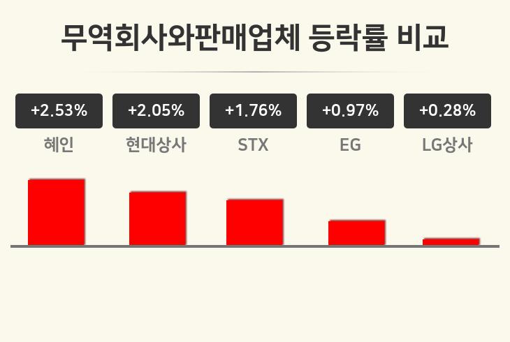 [무역회사와판매업체업종 오전 시황] 혜인 +2.53%·현대상사 +2.05%·STX +1.76% 순