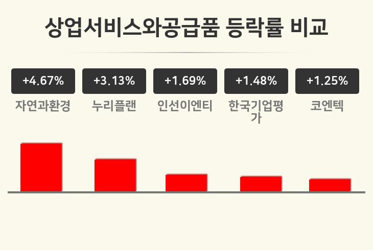 [상업서비스와공급품업 오전 시황] 자연과환경 +4.67%·누리플랜 +3.13%·인선이엔티 +1.69% 등