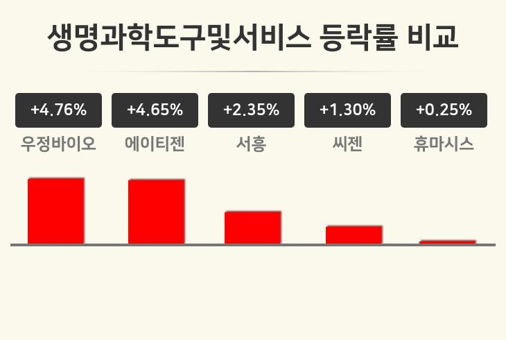 [생명과학도구및서비스업종 마감 시황] 우정바이오 +4.76%·에이티젠 +4.65%·서흥 +2.35% 순