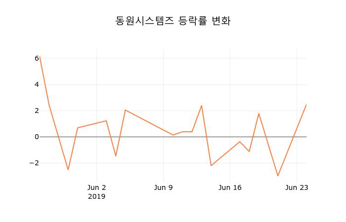 [현재가]동원시스템즈25일주가 전일대비 등락률 0.24% 변동
