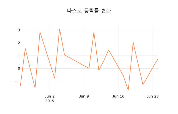 [종목동향]다스코25일주가 전일대비 등락률 -0.14% 변동
