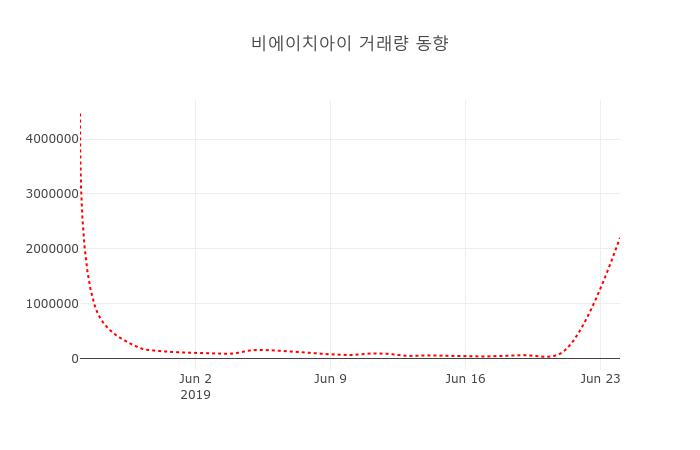 (국내주식)비에이치아이25일주가 전일대비 등락률 0.37% 변화해