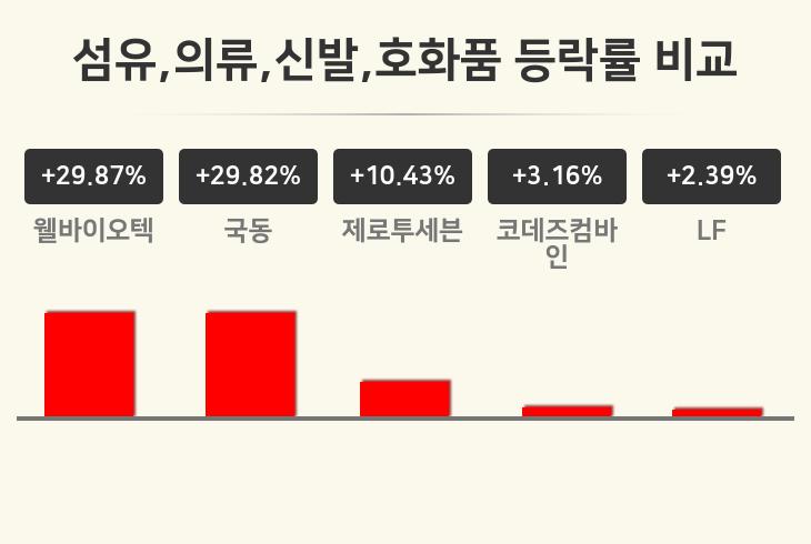 [섬유,의류,신발,호화품업 마감 시황] 웰바이오텍 +29.87%·국동 +29.82%·제로투세븐 +10.43% 등