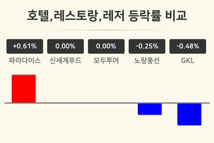 [호텔,레스토랑,레저업 마감 시황] 파라다이스 +0.61%·신세계푸드 보합세·모두투어 보합세 등