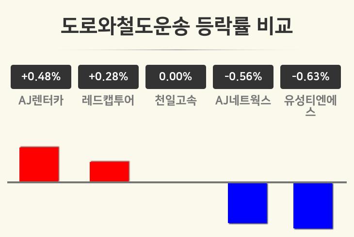 [도로와철도운송업 오전 시황] AJ렌터카 +0.48%·레드캡투어 +0.28%·천일고속 보합세 등