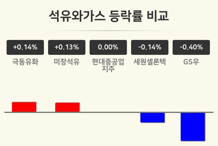 [석유와가스업 오전 시황] 극동유화 +0.14%·미창석유 +0.13%·현대중공업지주 보합세 등