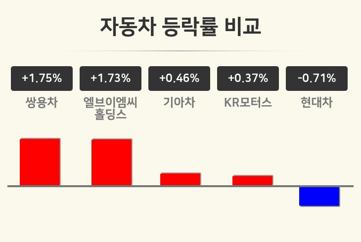 [자동차업종 마감 시황] 쌍용차 +1.75%·엘브이엠씨홀딩스 +1.73%·기아차 +0.46% 순