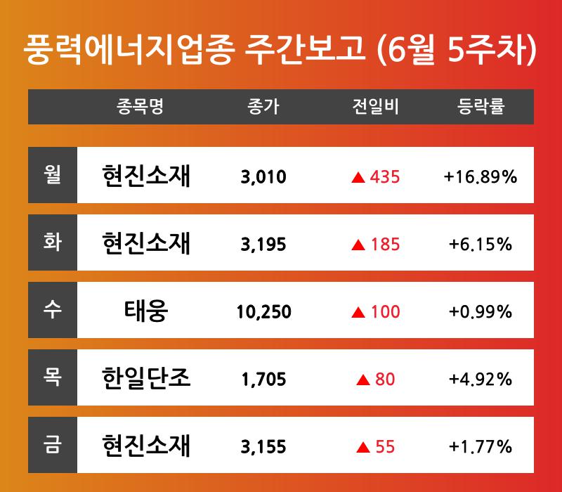 [6월 5주차 풍력에너지 테마 리포트] 현진소재, 태웅, 한일단조 등 주도 