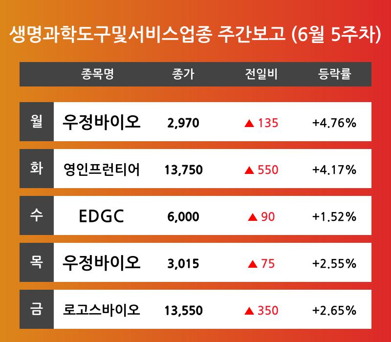 [6월 5주차 생명과학도구및서비스 업종 리포트] 우정바이오, 영인프런티어, EDGC, 로고스바이오 등 견인 