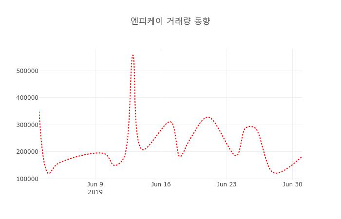(국내주식)엔피케이2일주가 전일대비 등락률 0.22% 변화