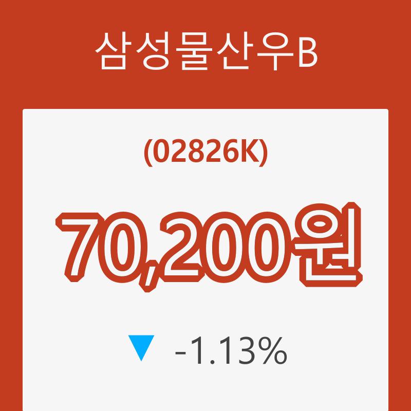 (주식시장)삼성물산우B 등락폭 -1.13% 변화해