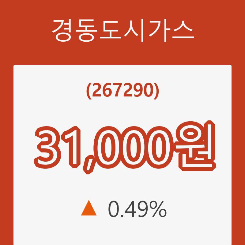 [종목동향]경동도시가스3일주가 전일대비 등락률 0.49% 변화해