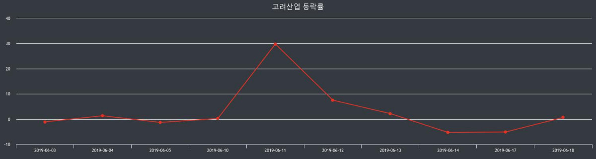 고려산업장종주가 변화에 주목, 전일대비 -9.97% 마감