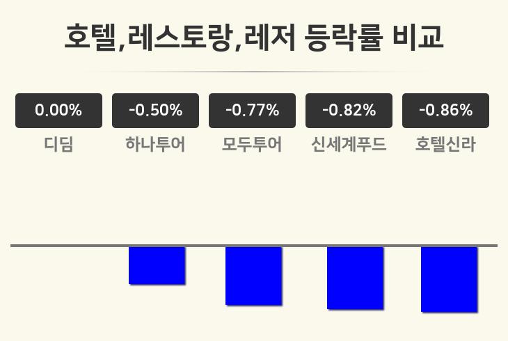 [호텔,레스토랑,레저업종 마감 시황] 디딤 보합세·하나투어 -0.50%·모두투어 -0.77% 순