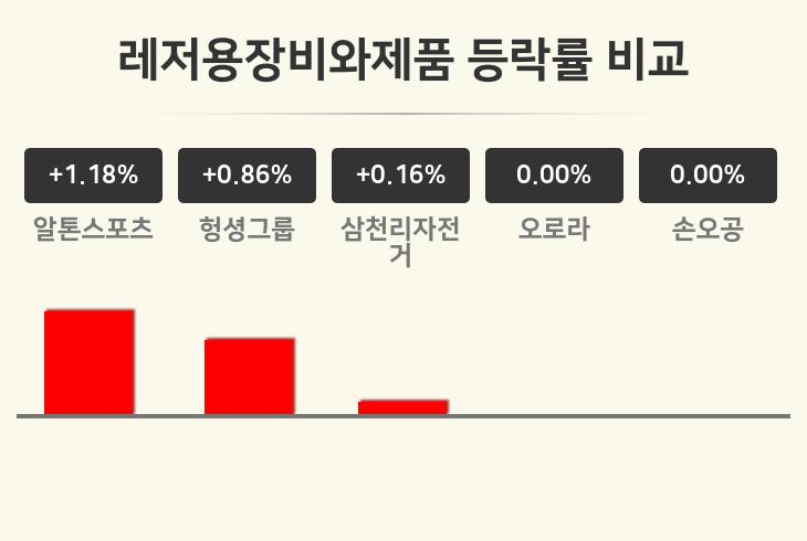 [레저용장비와제품업 오전 시황] 알톤스포츠 +1.18%·헝셩그룹 +0.86%·삼천리자전거 +0.16% 등