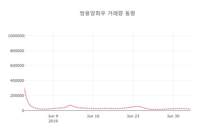 [현재주가]쌍용양회우 4일 현재가 6,390원