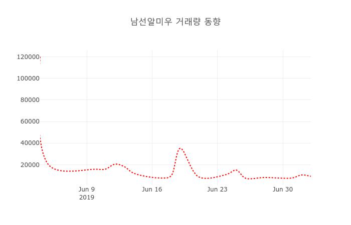 [현재주가]남선알미우 등락폭 0.42% 이목 끌어