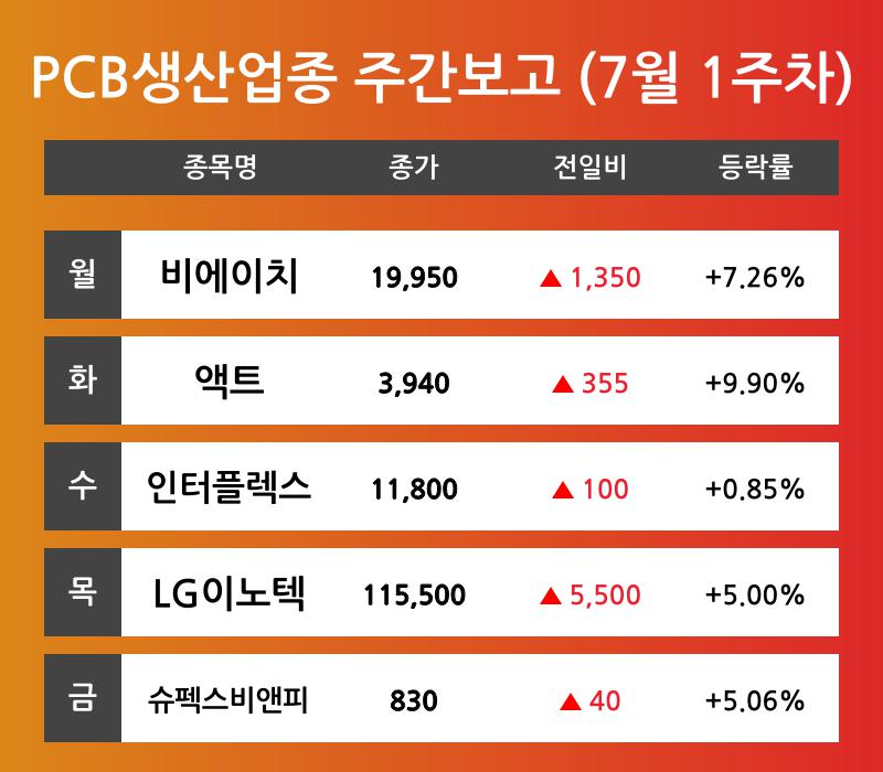 [7월 1주차 PCB생산 테마 리포트] 비에이치, 액트, 인터플렉스, LG이노텍, 슈펙스비앤피 순 강세 