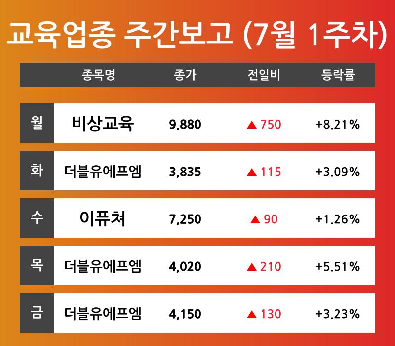 [7월 1주차 교육 테마 리포트] 비상교육, 더블유에프엠, 이퓨쳐 순 강세 