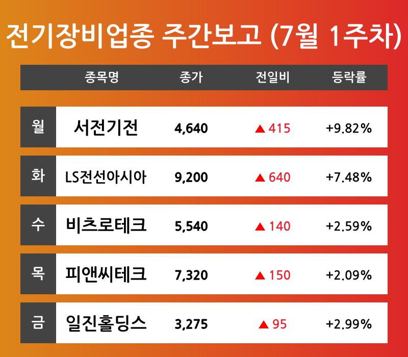 [7월 1주차 전기장비 업종 리포트] 서전기전, LS전선아시아, 비츠로테크, 피앤씨테크, 일진홀딩스 순 강세 