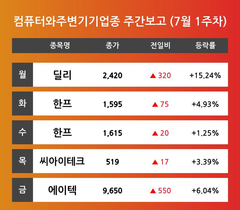[7월 1주차 컴퓨터와주변기기 업종 리포트] 딜리, 한프, 씨아이테크, 에이텍 등 주도 