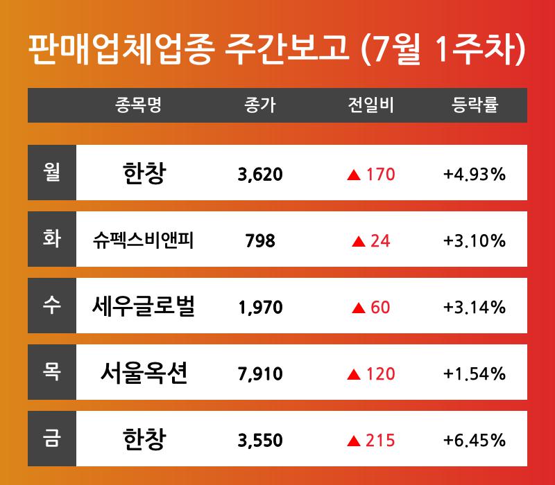 [7월 1주차 판매업체 업종 리포트] 한창, 슈펙스비앤피, 세우글로벌, 서울옥션 등 견인 