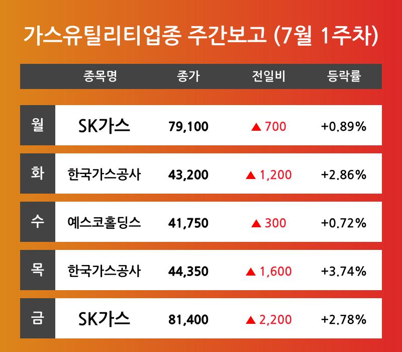 [7월 1주차 가스유틸리티 업종 리포트] SK가스, 한국가스공사, 예스코홀딩스 등 주도 