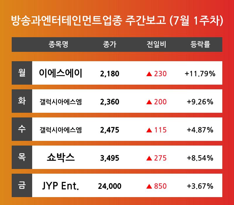 [7월 1주차 방송과엔터테인먼트 업종 리포트] 주요 종목 이에스에이, 갤럭시아에스엠, 쇼박스, JYP Ent. 등…다음주 상승 종목은? 