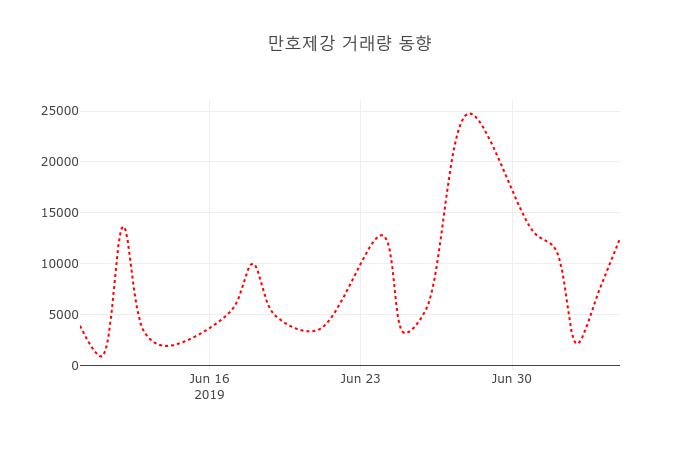 [현재주가]만호제강8일주가 전일대비 등락률 -1.33% 변화