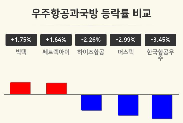 [우주항공과국방업 오후 시황] 빅텍 +1.75%·쎄트렉아이 +1.64%·하이즈항공 -2.26% 등