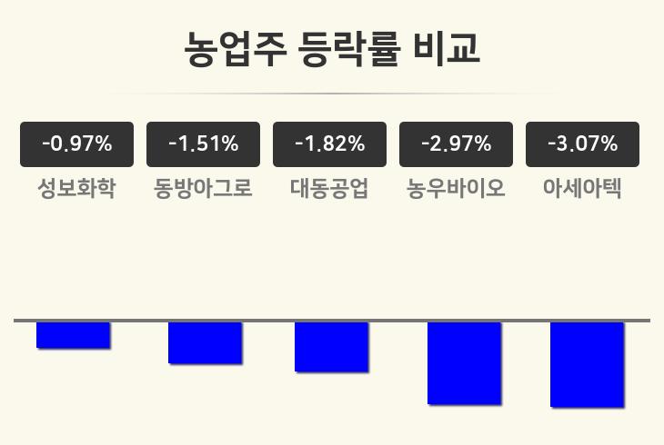 [농업주테마 오후 시황] 성보화학 -0.97%·동방아그로 -1.51%·대동공업 -1.82% 순