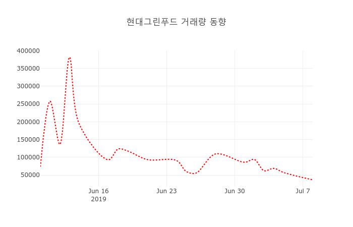 (주식시장)현대그린푸드9일주가 전일대비 등락률 0.00% 등락 보고