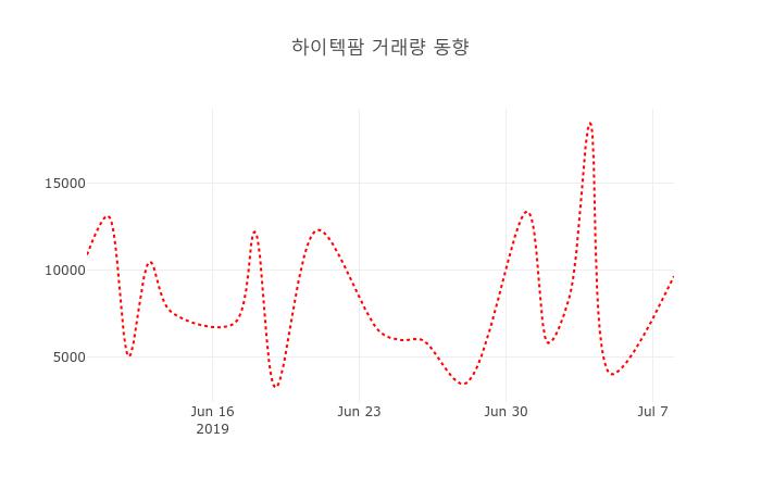 [현재주가]하이텍팜9일주가 전일대비 등락률 -1.16% 변화