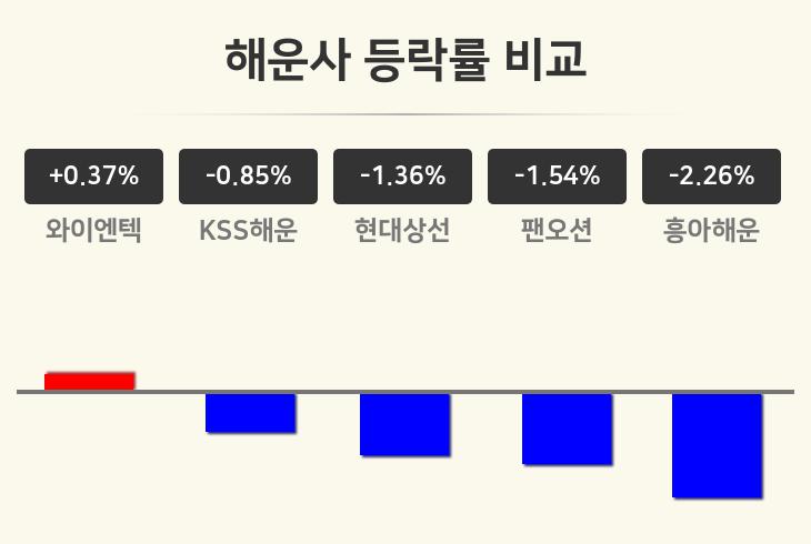 [해운사업종 마감 시황] 와이엔텍 +0.37%·KSS해운 -0.85%·현대상선 -1.36% 순