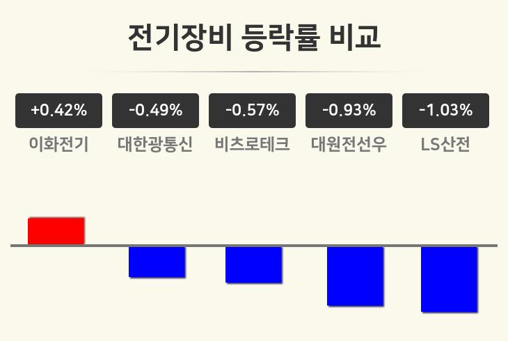 [전기장비업종 마감 시황] 이화전기 +0.42%·대한광통신 -0.49%·비츠로테크 -0.57% 순