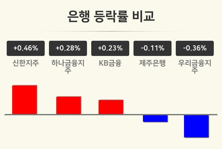 [은행업종 오전 시황] 신한지주 +0.46%·하나금융지주 +0.28%·KB금융 +0.23% 순