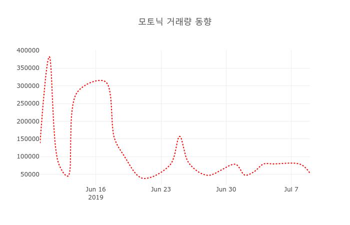 [현재가]모토닉10일주가 전일대비 등락률 1.33% 변화