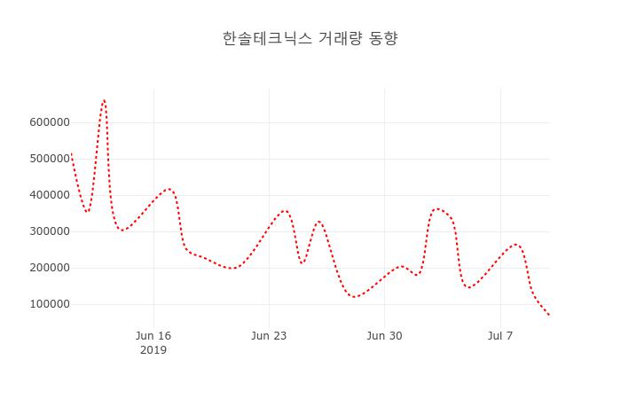 [현재가]한솔테크닉스11일주가 전일대비 등락률 1.69% 변동성 기록