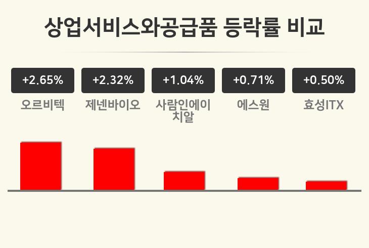 [상업서비스와공급품업종 오전 시황] 오르비텍 +2.65%·제넨바이오 +2.32%·사람인에이치알 +1.04% 순