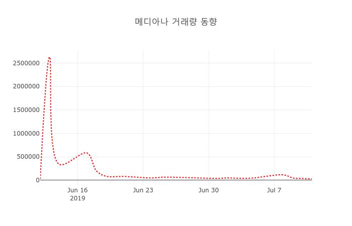 (국내주식)12일 메디아나주가 변화에 주목, 전일대비 0.00% 변동
