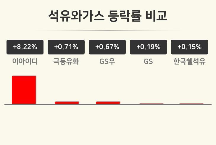 [석유와가스업 오후 시황] 이아이디 +8.22%·극동유화 +0.71%·GS우 +0.67% 등