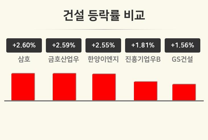 [건설업종 오전 시황] 삼호 +2.60%·금호산업우 +2.59%·한양이엔지 +2.55% 순
