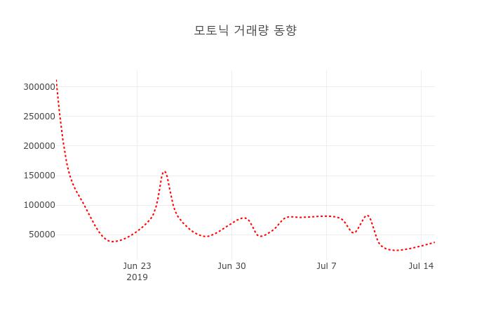 [종목동향]모토닉16일주가 전일대비 등락률 0.40% 변화해