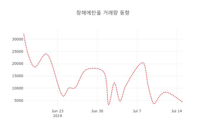 (주식시세)창해에탄올16일주가 전일대비 등락률 -0.36% 변화