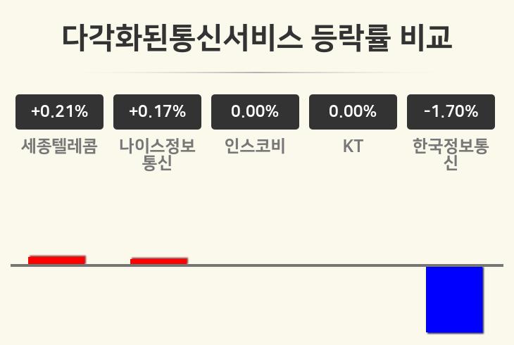 [다각화된통신서비스업 오후 시황] 세종텔레콤 +0.21%·나이스정보통신 +0.17%·인스코비 보합세 등